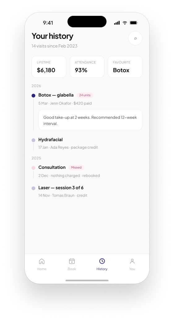 Visits, spend and notes over time
